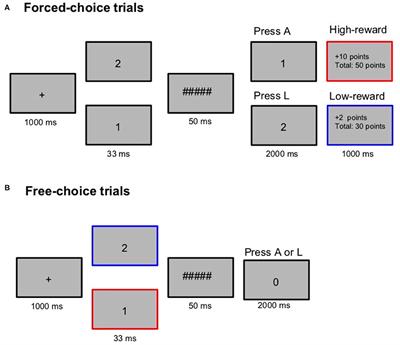 Reward Influences Masked Free-Choice Priming